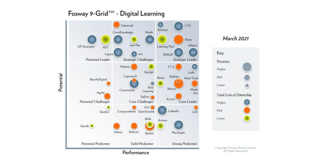Fosway’s 9-Grid for Learning 