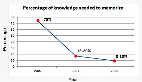 Percentage of the knowledge you need to memorize