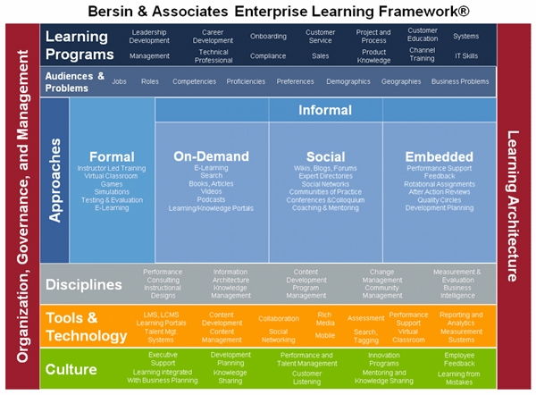 Predictions for Corporate Learning & Training 2010 by Bersin