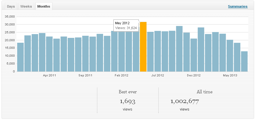 Upside Learning Blog - 1,000,000 Views