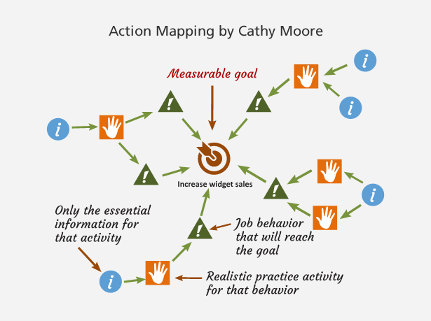 Action Mapping by Cathy Moore