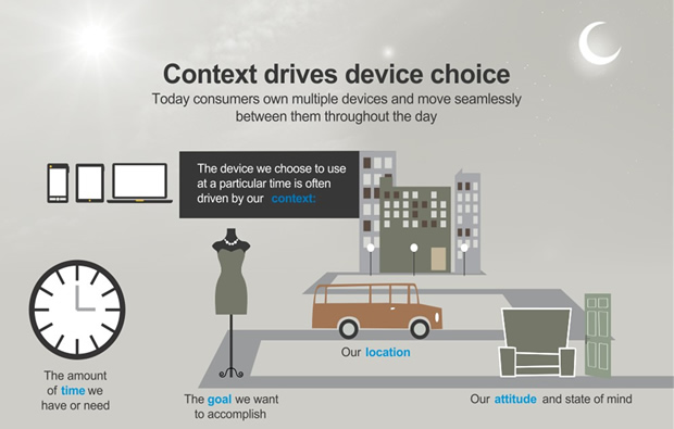 Device Choice Depends On Context