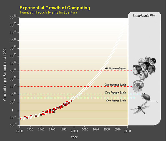 Exponential Growth of Computing