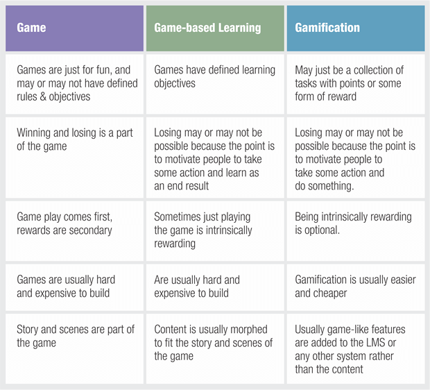 Games vs Game-based Learning vs Gamification - Key Differences