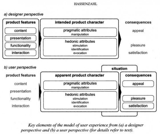 Hassenzahl Model and eLearning