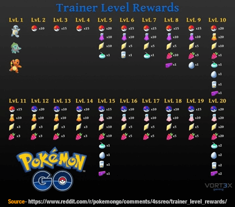 Pokemon Go - Rewards