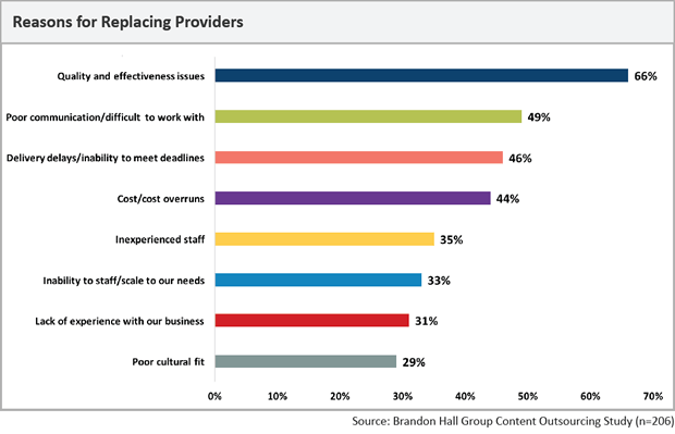 Reasons for Replacing eLearning Providers
