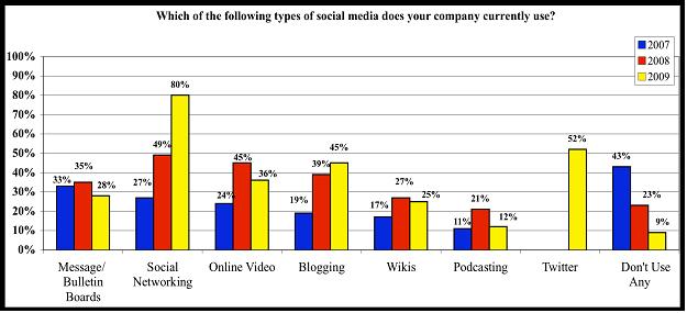 Social Media Types Company Use