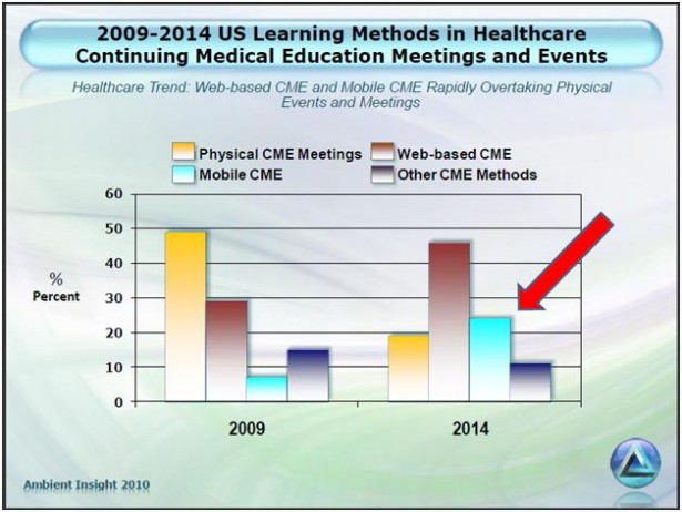 Factors Drivng mLearning In Healthcare