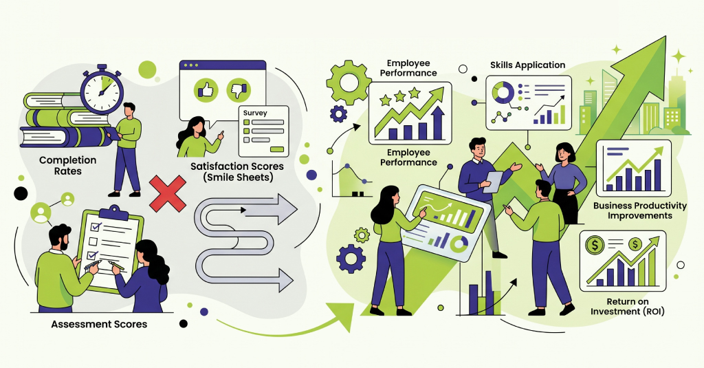 Conceptual graphic of learning analytics, training metrics, and ROI linked through an L&D measurement strategy framework